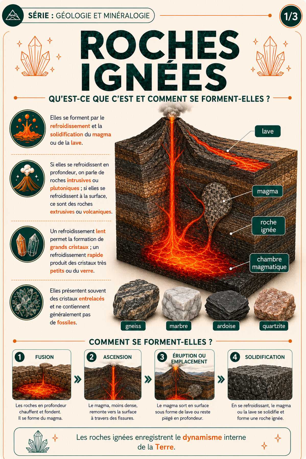 Infographie sur la formation des roches ignées
